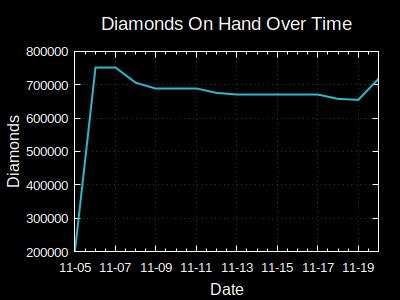 On Hand Diamonds Over Time