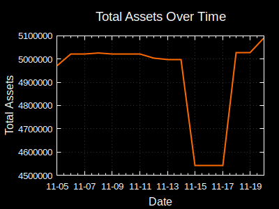 Total Assets Over Time